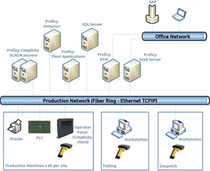 System architecture